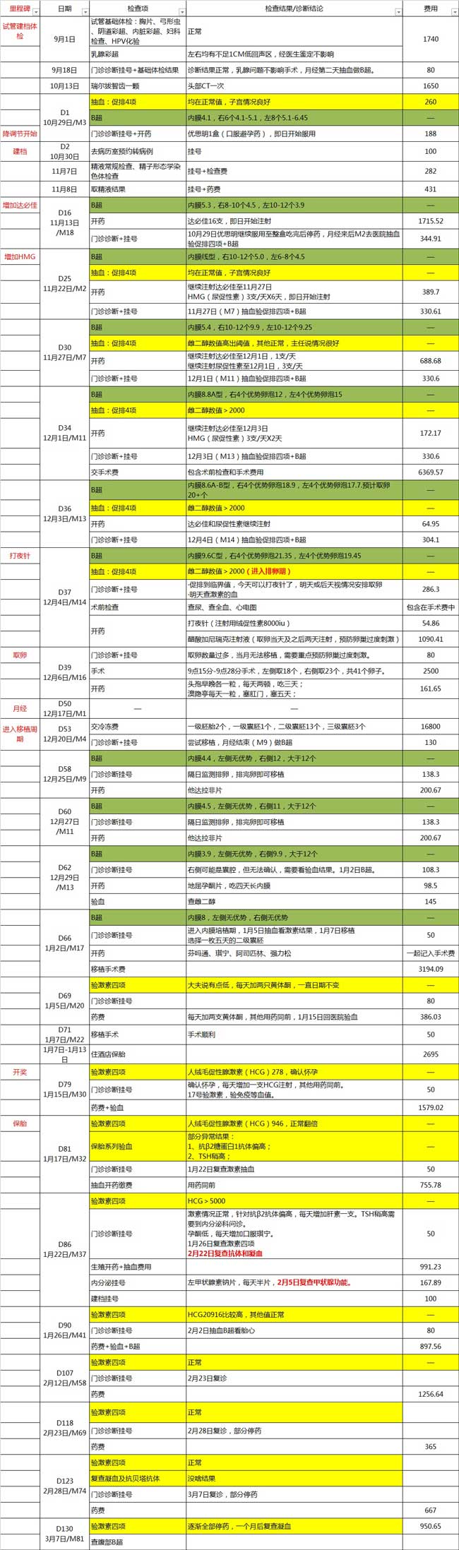 广州一般医院代孕费用,广州试管婴儿多少钱明细表？